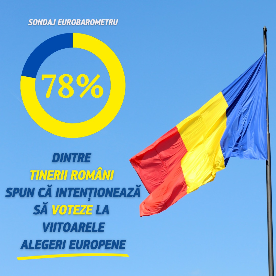 Dan Motreanu: 78% dintre tinerii români intenționează să voteze la alegerile europarlamentare din 9 iunie, potrivit celui mai recent Eurobarometru, publicat de Comisia Europeană