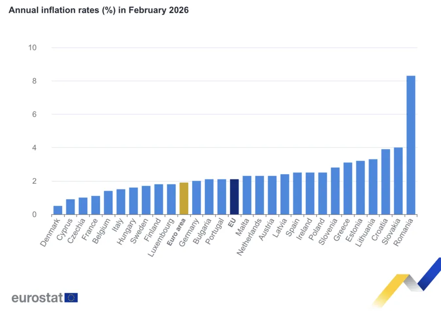 Eurostat: Rata inflației urcă la 2,1% în UE. România conduce cu 8,3% și rămâne pe primul loc